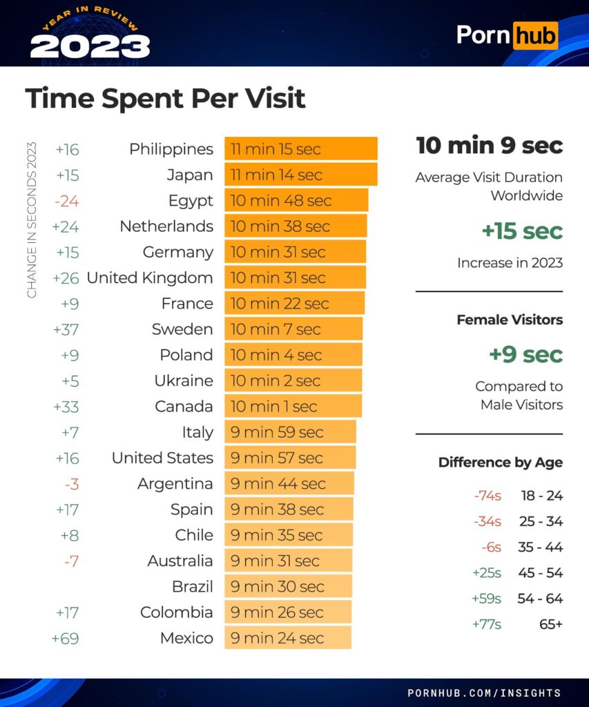 Time spent